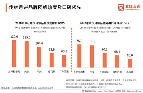 發(fā)力線上跨界營(yíng)銷(xiāo) 蘇州稻香村引領(lǐng)中式糕點(diǎn)復(fù)興新篇章